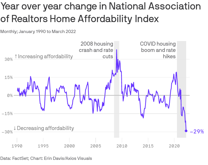 /brief/img/Screenshot 2022-06-09 at 08-08-26 Housing affordability collapses at fastest clip on record.png